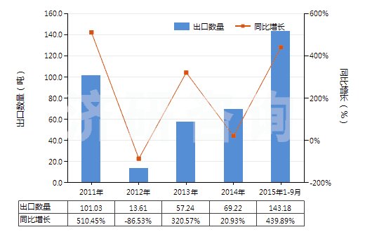 2011-2015年9月中國(guó)硝基苯(HS29042010)出口量及增速統(tǒng)計(jì)